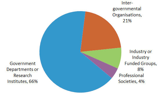 Organisation Type, click to enlarge