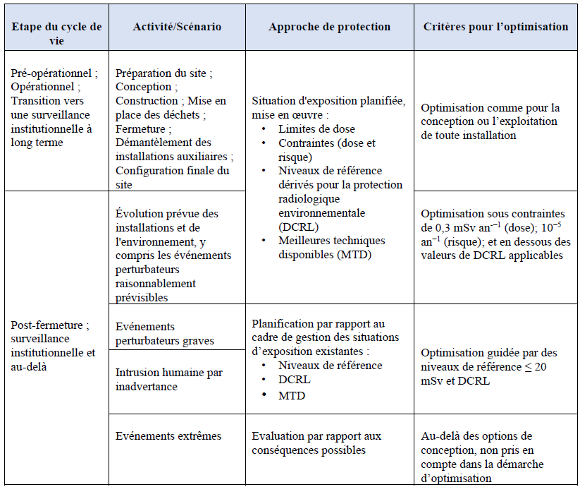 Publication 159 - Table 1